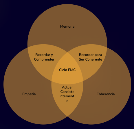 Diagrama del Método EMC: Empatía, Memoria y Coherencia integradas en el Ciclo EMC